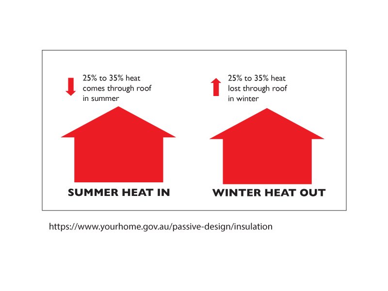 Summer winter heat transfer