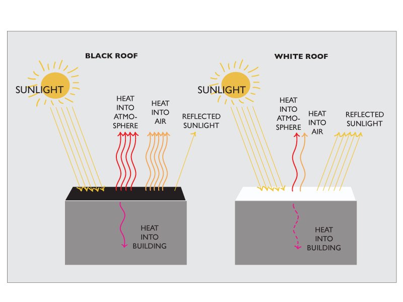 Comparison of black and white roof