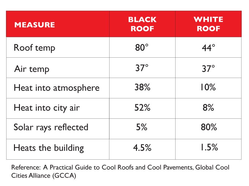 Efficiency measures black vs white roof