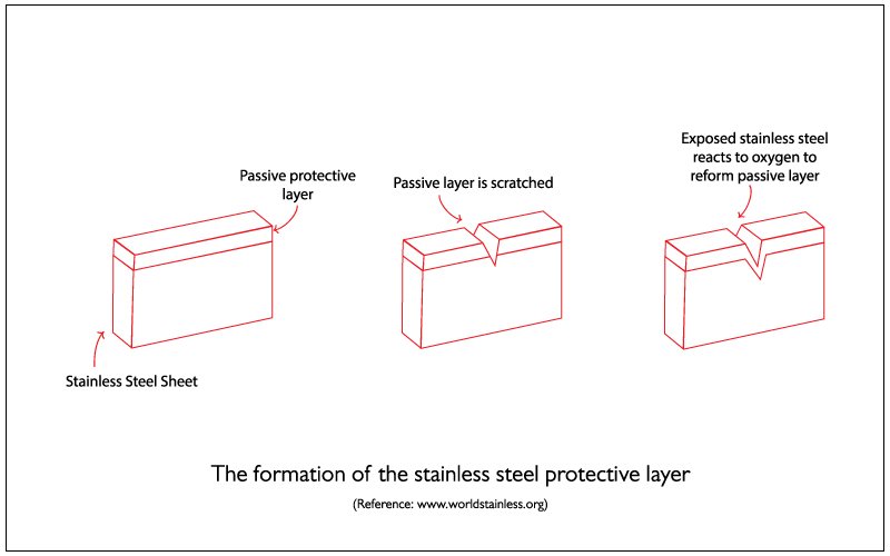 Stainless-steel-protective-layer